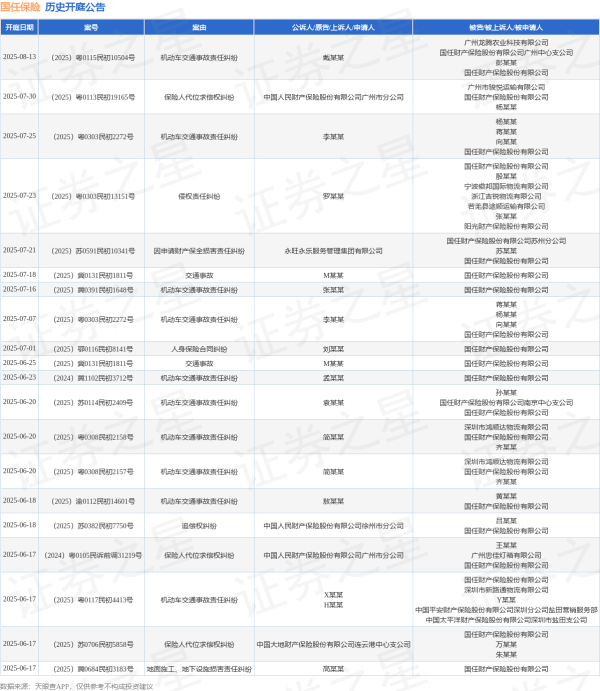 大御优配 国任保险作为被告/被上诉人的1起涉及追偿权纠纷的诉讼将于2025年6月18日开庭